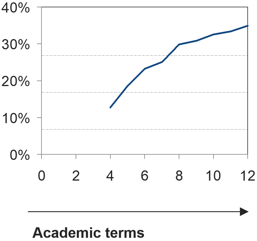 High number of students who step out for three terms, and have a far lower graduation rate eventually.