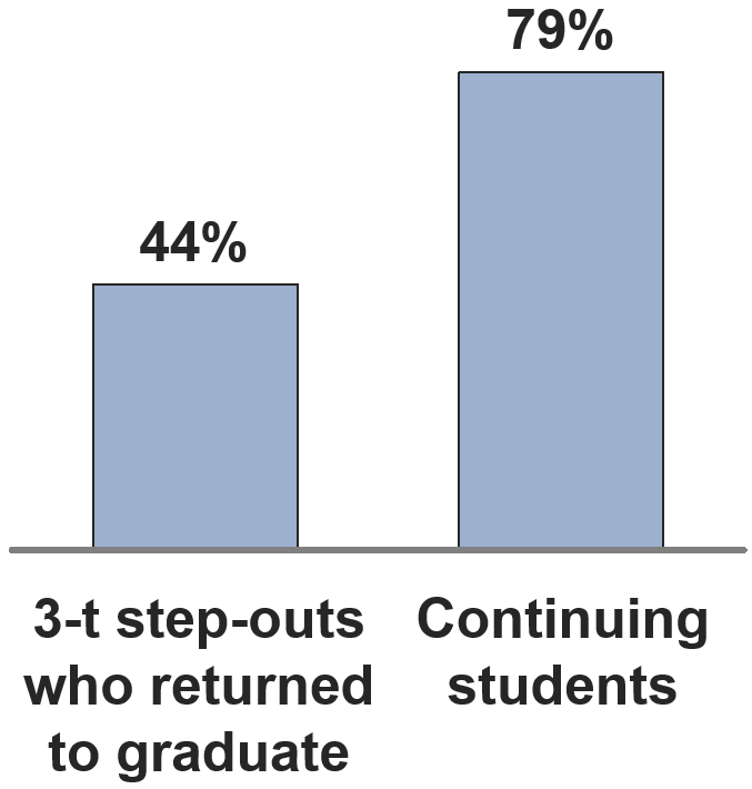 Potential step-outs could be predictively flagged up early using lower credit-hour load.