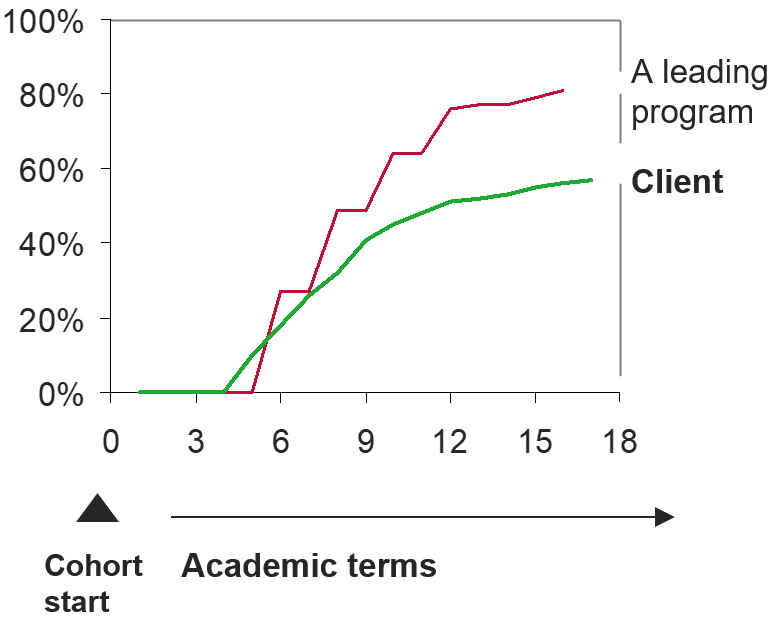 Nursing program cohort graduation rates over 18 terms.