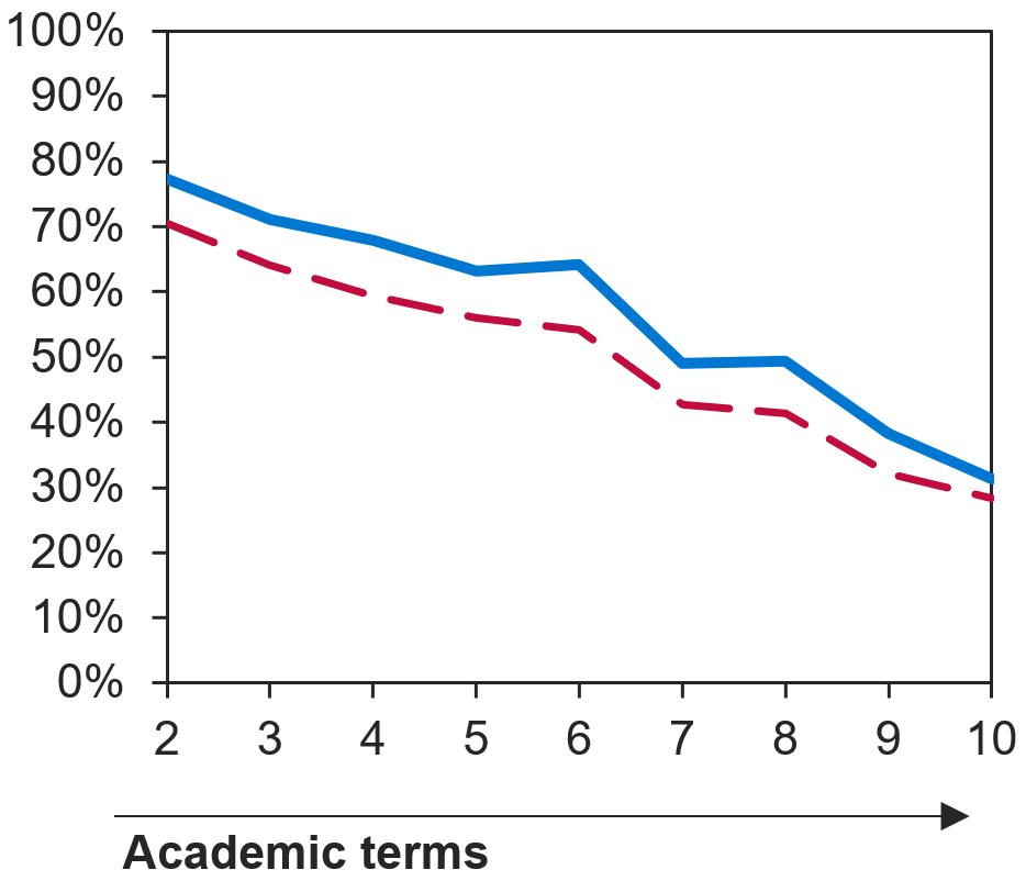 Graph showing the impact of promotional strategies on online M.Ed. program enrollments