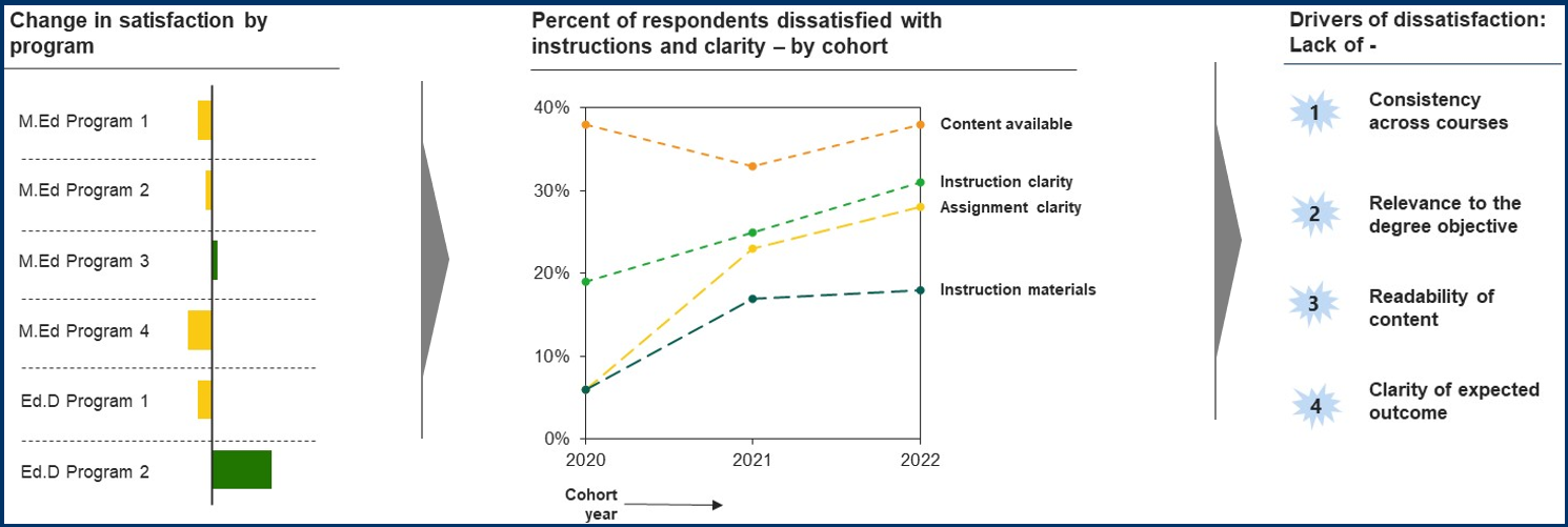 Graph showing improvements in course content clarity and student experience over time